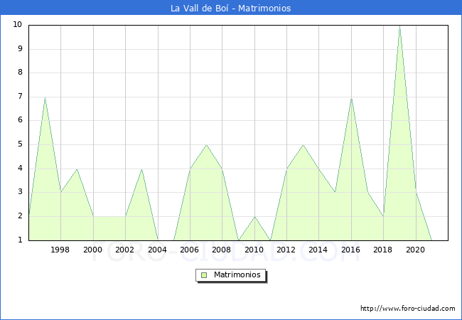 Numero de Matrimonios en el municipio de La Vall de Boí desde 1996 hasta el 2021 