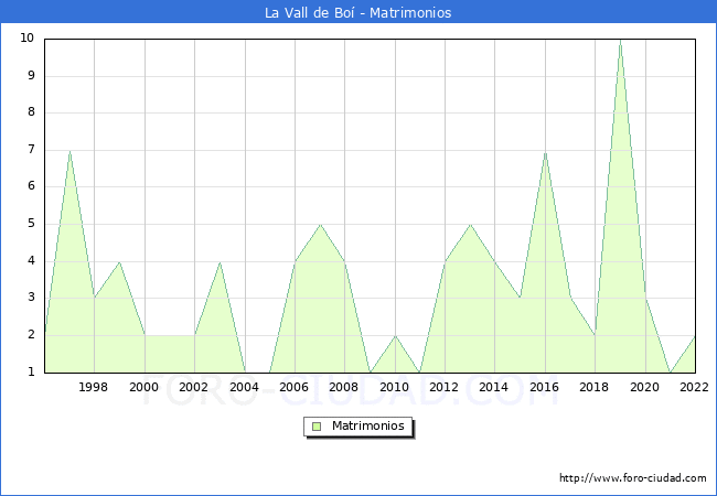 Numero de Matrimonios en el municipio de La Vall de Bo desde 1996 hasta el 2022 