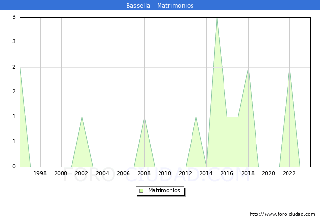 Numero de Matrimonios en el municipio de Bassella desde 1996 hasta el 2023 