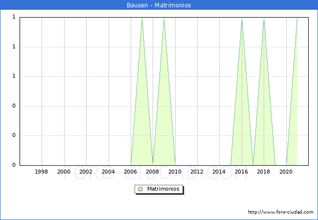 Numero de Matrimonios en el municipio de Bausen desde 1996 hasta el 2021 