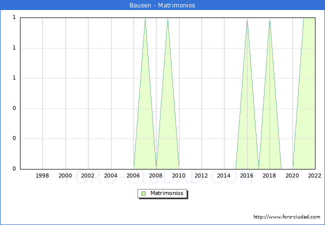 Numero de Matrimonios en el municipio de Bausen desde 1996 hasta el 2022 
