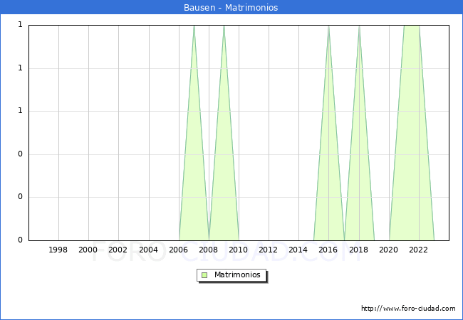 Numero de Matrimonios en el municipio de Bausen desde 1996 hasta el 2023 