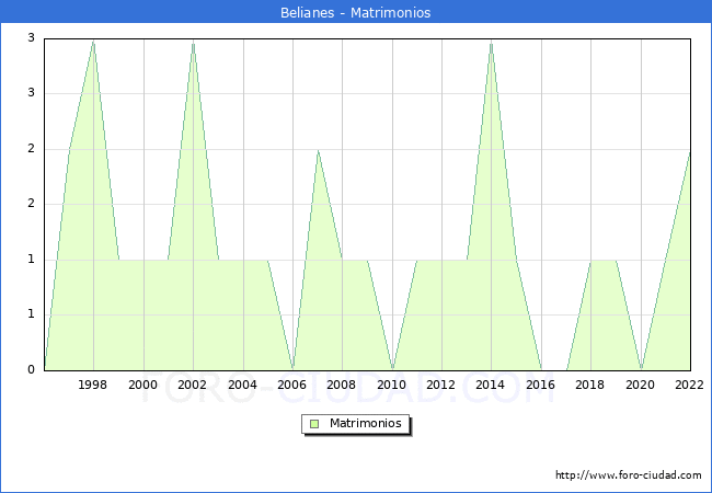 Numero de Matrimonios en el municipio de Belianes desde 1996 hasta el 2022 