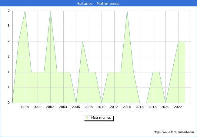 Numero de Matrimonios en el municipio de Belianes desde 1996 hasta el 2023 