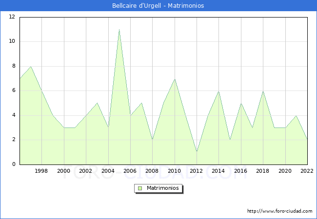 Numero de Matrimonios en el municipio de Bellcaire d'Urgell desde 1996 hasta el 2022 