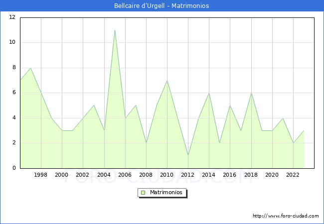 Numero de Matrimonios en el municipio de Bellcaire d'Urgell desde 1996 hasta el 2023 