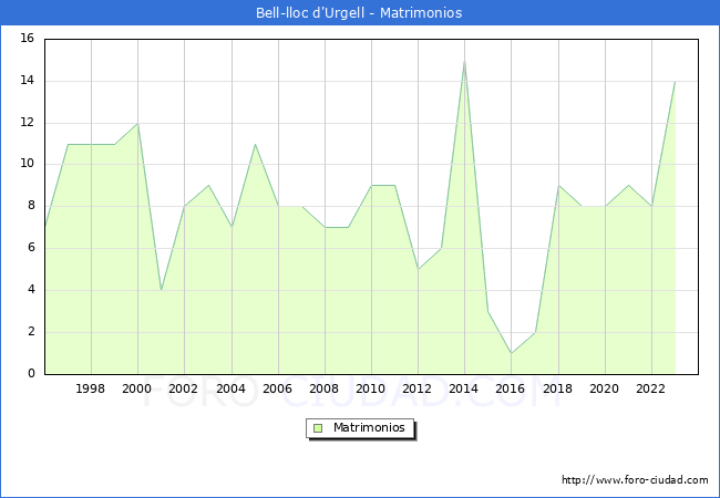 Numero de Matrimonios en el municipio de Bell-lloc d'Urgell desde 1996 hasta el 2023 