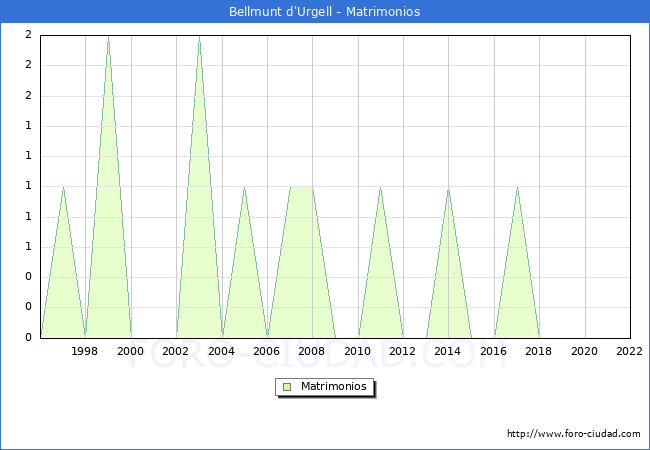 Numero de Matrimonios en el municipio de Bellmunt d'Urgell desde 1996 hasta el 2022 