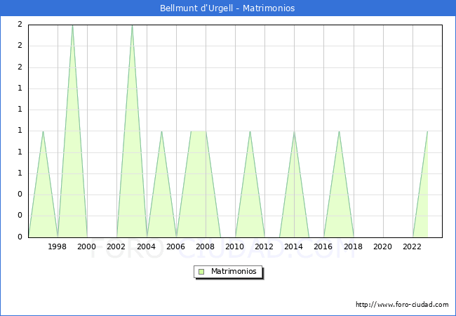 Numero de Matrimonios en el municipio de Bellmunt d'Urgell desde 1996 hasta el 2023 
