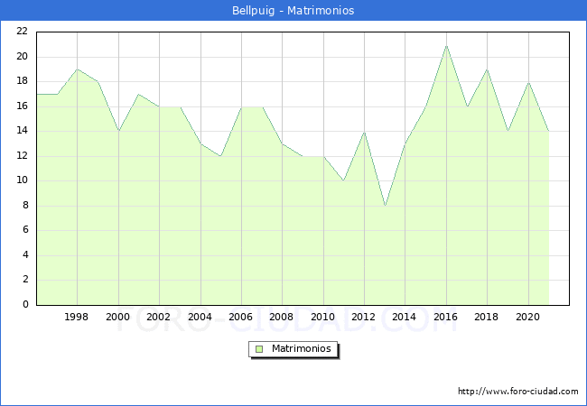 Numero de Matrimonios en el municipio de Bellpuig desde 1996 hasta el 2021 