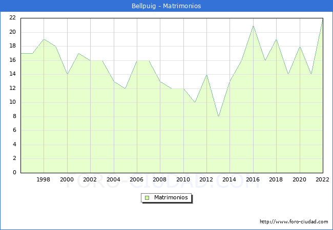 Numero de Matrimonios en el municipio de Bellpuig desde 1996 hasta el 2022 