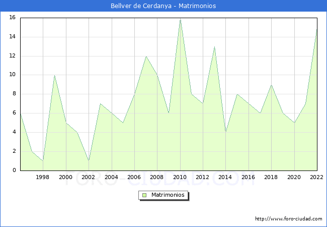 Numero de Matrimonios en el municipio de Bellver de Cerdanya desde 1996 hasta el 2022 
