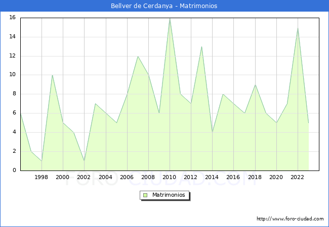 Numero de Matrimonios en el municipio de Bellver de Cerdanya desde 1996 hasta el 2023 