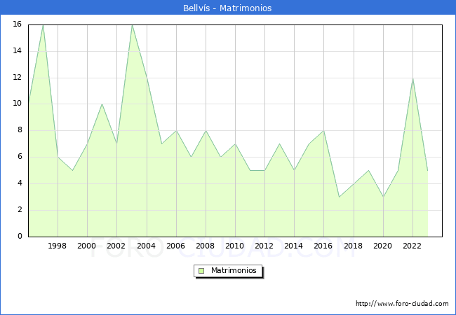 Numero de Matrimonios en el municipio de Bellv�s desde 1996 hasta el 2023 