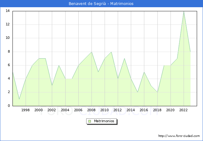 Numero de Matrimonios en el municipio de Benavent de Segri desde 1996 hasta el 2023 