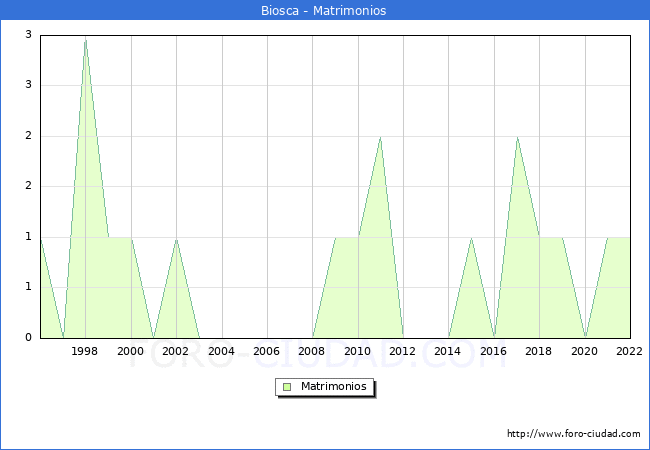 Numero de Matrimonios en el municipio de Biosca desde 1996 hasta el 2022 