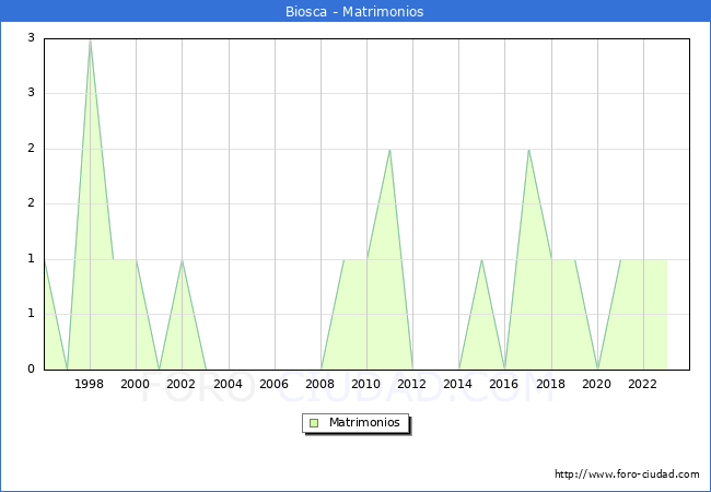 Numero de Matrimonios en el municipio de Biosca desde 1996 hasta el 2023 