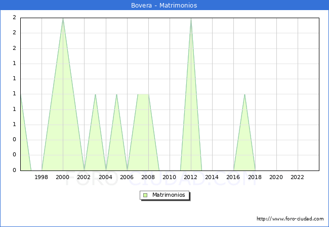 Numero de Matrimonios en el municipio de Bovera desde 1996 hasta el 2023 