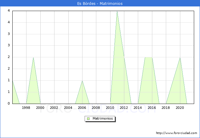 Numero de Matrimonios en el municipio de Es Bòrdes desde 1996 hasta el 2021 