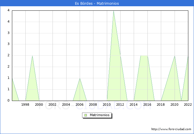 Numero de Matrimonios en el municipio de Es Brdes desde 1996 hasta el 2022 