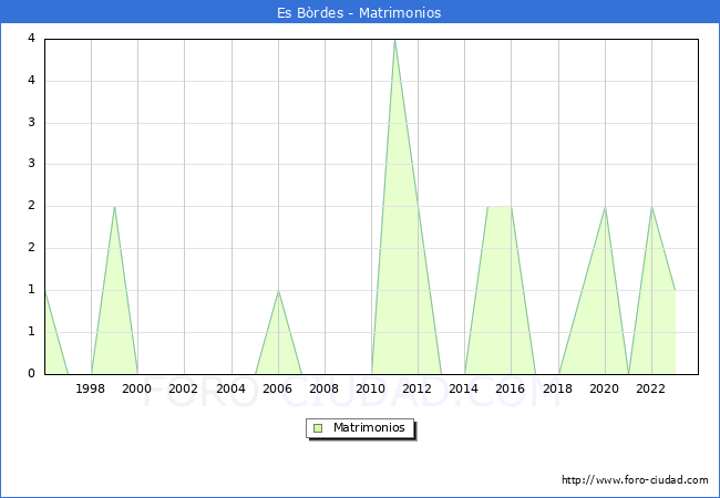 Numero de Matrimonios en el municipio de Es Brdes desde 1996 hasta el 2023 