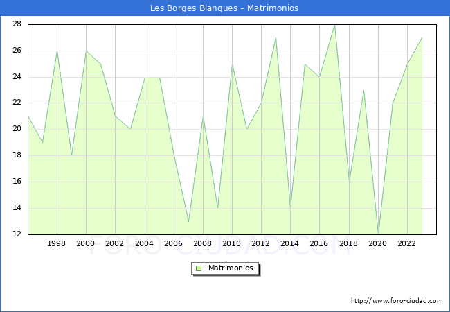 Numero de Matrimonios en el municipio de Les Borges Blanques desde 1996 hasta el 2023 