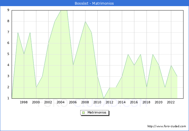 Numero de Matrimonios en el municipio de Bossst desde 1996 hasta el 2023 