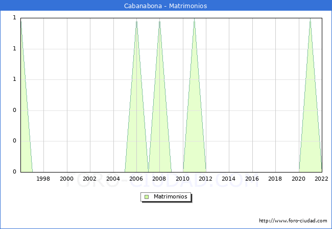 Numero de Matrimonios en el municipio de Cabanabona desde 1996 hasta el 2022 