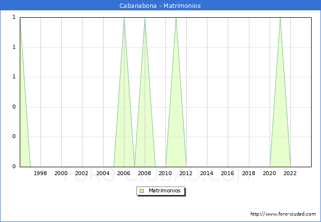 Numero de Matrimonios en el municipio de Cabanabona desde 1996 hasta el 2023 