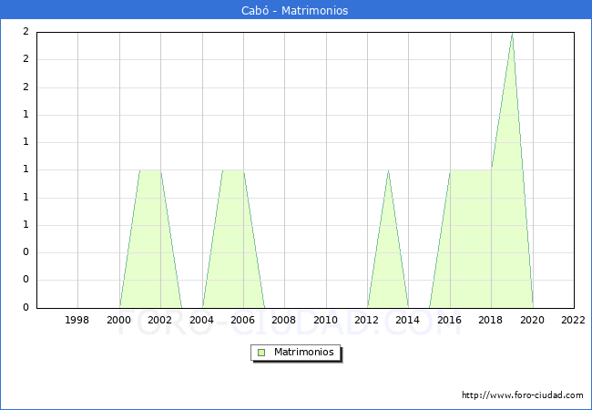Numero de Matrimonios en el municipio de Cab desde 1996 hasta el 2022 
