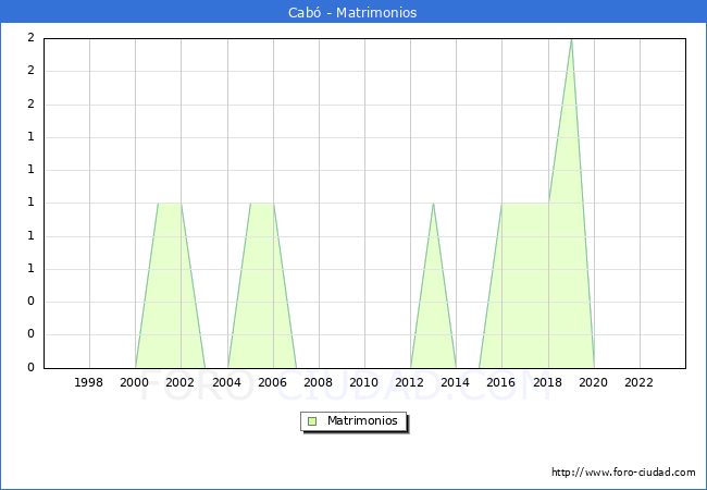 Numero de Matrimonios en el municipio de Cab� desde 1996 hasta el 2023 