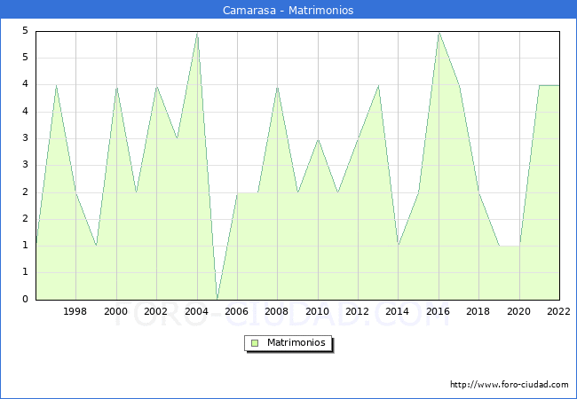 Numero de Matrimonios en el municipio de Camarasa desde 1996 hasta el 2022 