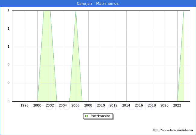 Numero de Matrimonios en el municipio de Canejan desde 1996 hasta el 2023 