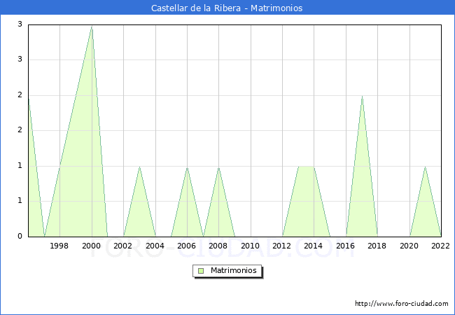 Numero de Matrimonios en el municipio de Castellar de la Ribera desde 1996 hasta el 2022 