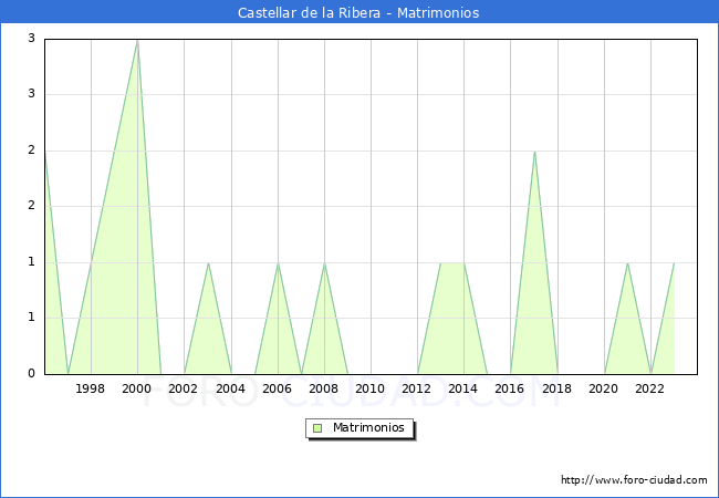 Numero de Matrimonios en el municipio de Castellar de la Ribera desde 1996 hasta el 2023 