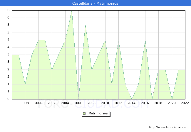 Numero de Matrimonios en el municipio de Castelldans desde 1996 hasta el 2022 