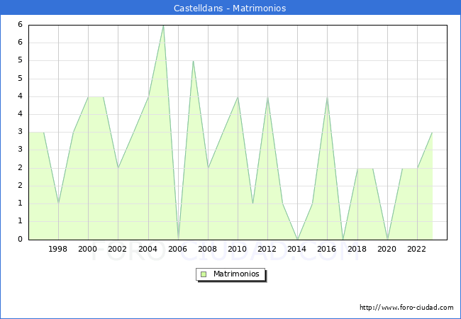 Numero de Matrimonios en el municipio de Castelldans desde 1996 hasta el 2023 