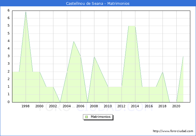 Numero de Matrimonios en el municipio de Castellnou de Seana desde 1996 hasta el 2021 