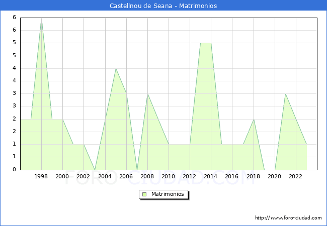 Numero de Matrimonios en el municipio de Castellnou de Seana desde 1996 hasta el 2023 