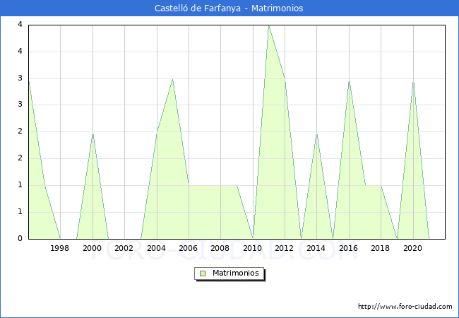Numero de Matrimonios en el municipio de Castelló de Farfanya desde 1996 hasta el 2021 