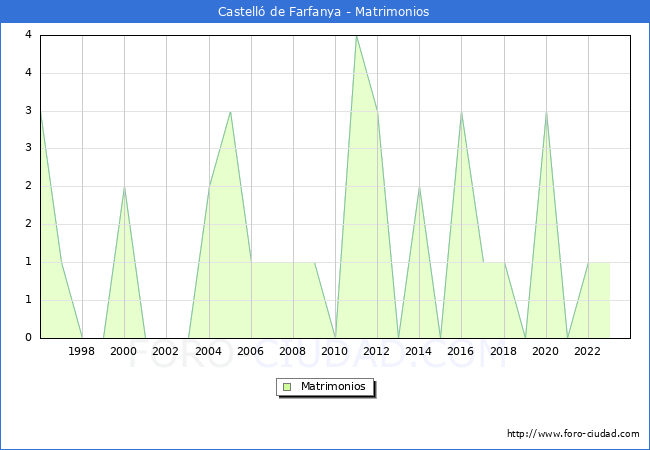 Numero de Matrimonios en el municipio de Castell de Farfanya desde 1996 hasta el 2023 