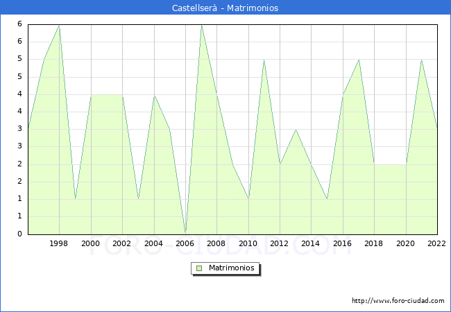 Numero de Matrimonios en el municipio de Castellser desde 1996 hasta el 2022 