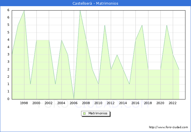 Numero de Matrimonios en el municipio de Castellser desde 1996 hasta el 2023 