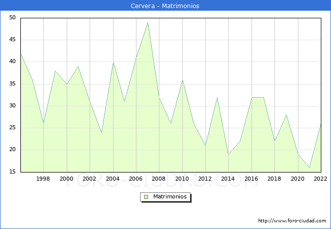 Numero de Matrimonios en el municipio de Cervera desde 1996 hasta el 2022 