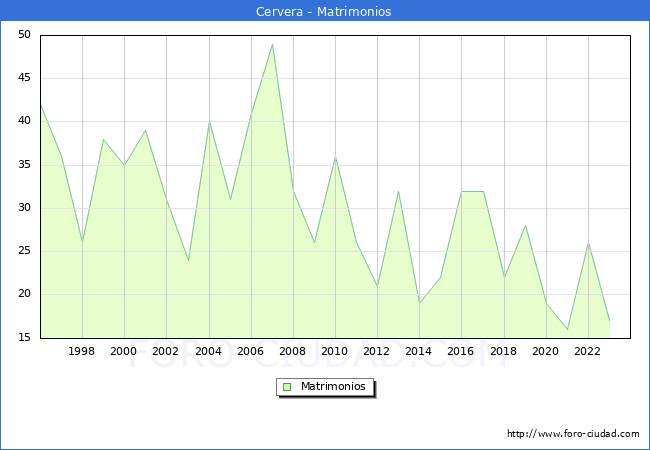 Numero de Matrimonios en el municipio de Cervera desde 1996 hasta el 2023 