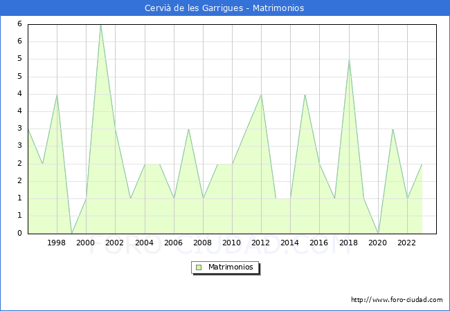 Numero de Matrimonios en el municipio de Cervi� de les Garrigues desde 1996 hasta el 2023 