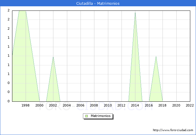 Numero de Matrimonios en el municipio de Ciutadilla desde 1996 hasta el 2022 