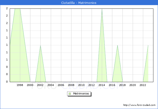 Numero de Matrimonios en el municipio de Ciutadilla desde 1996 hasta el 2023 