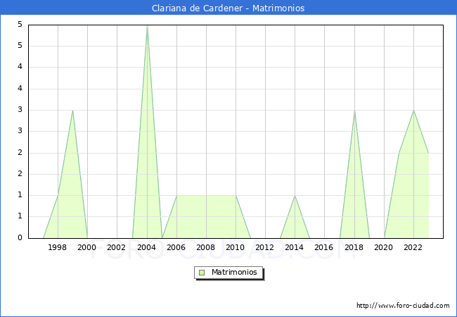 Numero de Matrimonios en el municipio de Clariana de Cardener desde 1996 hasta el 2023 