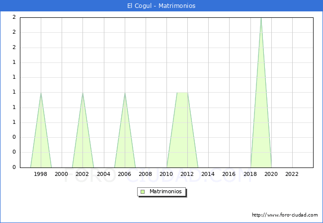 Numero de Matrimonios en el municipio de El Cogul desde 1996 hasta el 2023 